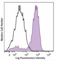 Brilliant Violet 605™ anti-mouse F4/80 Antibody (123133)
