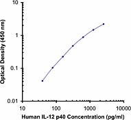 Purified anti-human IL-12/IL-23 p40 (monomer, homodimer) Antibody (501702)