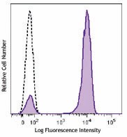 Brilliant Violet 510™ anti-human CD3 Antibody (317331)