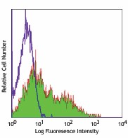 Purified anti-mouse CD43 Activation-Associated Glycoform Antibody (121202)