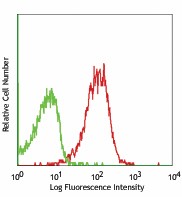 Alexa Fluor® 647 anti-mouse CD47 Antibody (127509)