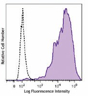 Brilliant Violet 421™ anti-mouse CD68 Antibody (137017)