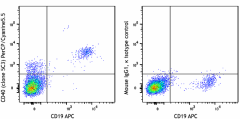PerCP/Cyanine5.5 anti-human CD40 Antibody (334315)
