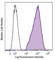 PE anti-mouse/human CD324 (E-Cadherin) Antibody (147303)