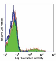 Purified anti-human Ig light chain λ Antibody (316602)