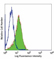 Purified anti-human CD1b Antibody (329102)