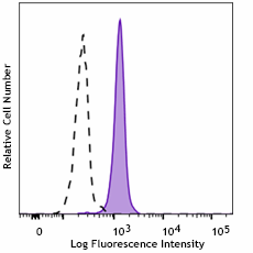 FITC anti-human EMR3 Recombinant Antibody (366107)
