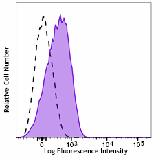 APC anti-human CD110 Antibody (393707)