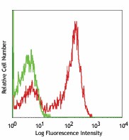PE anti-human CD172g (SIRPγ) Antibody (336606)
