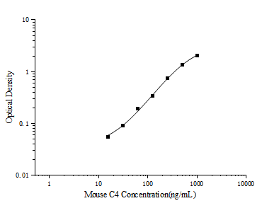 Mouse C4(Complement Component 4) ELISA Kit (E-EL-M3020)