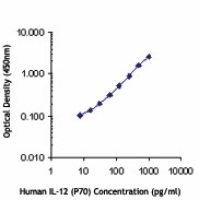 Biotin anti-human IL-12/IL-23 p40 (monomer, dimer, heterodimer) Antibody (508801)