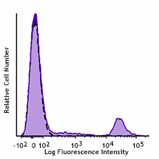 GMP APC anti-human CD20 Antibody (260128)