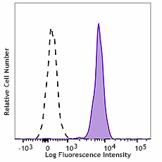 APC anti-human TLR7 Antibody (376905)