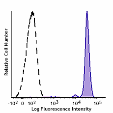 GMP Pacific Blue™ anti-human CD45 Antibody (260108)