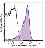 PE/Dazzle™ 594 anti-mouse CD150 (SLAM) Antibody (115935)