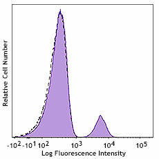 FITC anti-human CD19 (982420)