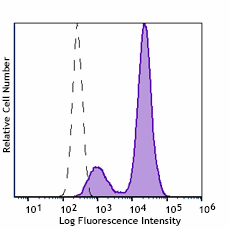 PE anti-human TACSTD2 (TROP2) Antibody (363803)