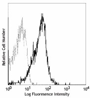APC anti-mouse CD150 (SLAM) Antibody (115909)