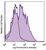 PerCP/Cyanine5.5 anti-human CD154 (CD40L) Antibody (310833)