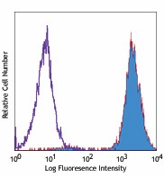 Biotin anti-mouse CD195 (CCR5) Antibody (107003)