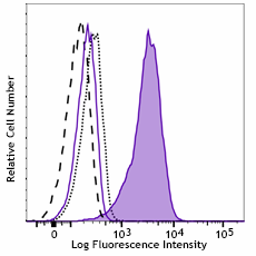 Pacific Blue™ anti-IRF4 Antibody (646417)