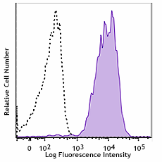 Biotin anti-human CD49d Antibody (304334)