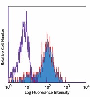 PE anti-human CD282 (TLR2) Antibody (309707)