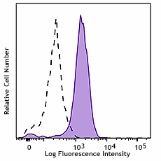 APC/Fire™ 750 anti-human CD209 (DC-SIGN) Antibody (330115)