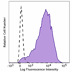 APC anti-human HB-EGF Antibody (383705)