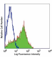 Ultra-LEAF™ Purified anti-mouse CD25 Antibody (101925)