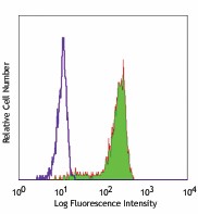 FITC anti-human CD68 Antibody (333805)