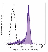 APC/Fire™ 750 anti-human CD11b (activated) Antibody (301419)
