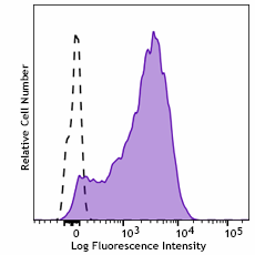 Ultra-LEAF™ Purified anti-human CD117 (c-kit) Antibody (380103)