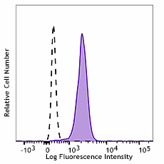 FITC anti-human TLR7 Antibody (376907)