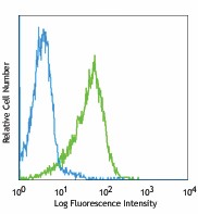 PerCP/Cyanine5.5 anti-mouse TCR DO11.10 Antibody (118512)