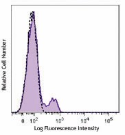 Alexa Fluor® 647 anti-human CD200 (OX2) Antibody (329214)