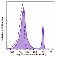 Spark NIR™ 685 anti-mouse CD8a Antibody (100781)