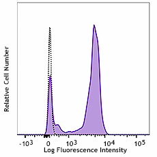 Purified anti-human CD64 Antibody (399502)