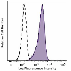 FITC anti-human CD30 (988104)