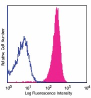 APC anti-human CD354 (TREM-1) Antibody (314909)