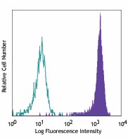 PE anti-human CD317 (BST2, Tetherin) Antibody (348405)