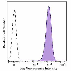 PE/Cyanine7 anti-mouse Integrin αVβ6 Antibody (117507)