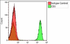 Purified anti-CD3 Antibody (Previously Covance catalog# MMS-5212) (830301)