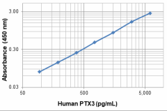 Biotin anti-human PTX3 Antibody (538004)