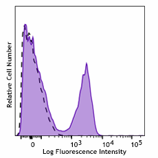 PerCP/Fire™ 806 anti-mouse CD3ε Recombinant Antibody (155709)