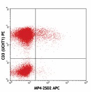 APC anti-human IL-4 Antibody (500811)