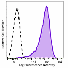 Brilliant Violet 650™ anti-human CD90 (Thy1) Antibody (328143)