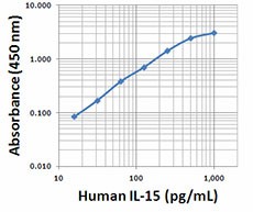 Biotin anti-human IL-15 Antibody (515103)