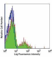 Purified anti-human CD158b/j (KIR2DL2/L3/S2) Antibody (312602)