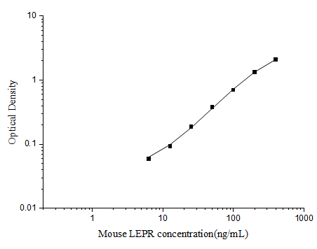 Mini Sample Mouse LEPR (Leptin Receptor) ELISA Kit (E-MSEL-M0034)